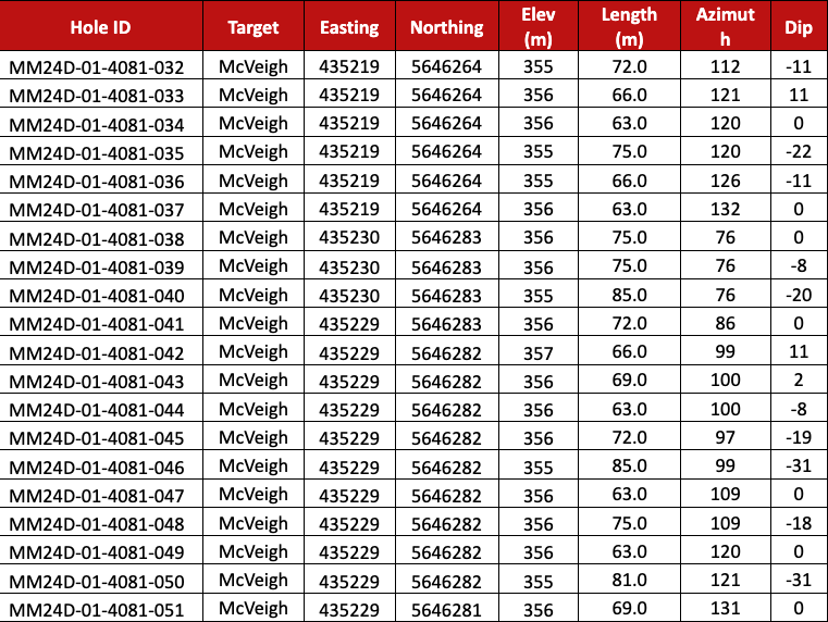 Screenshot 2024 08 26 at 2.38.49 PM West Red Lake Gold Intersects 17.77 g/t Au over 5.5m at McVeigh and 7.35 g/t Au over 12.12m at Austin – Madsen Mine